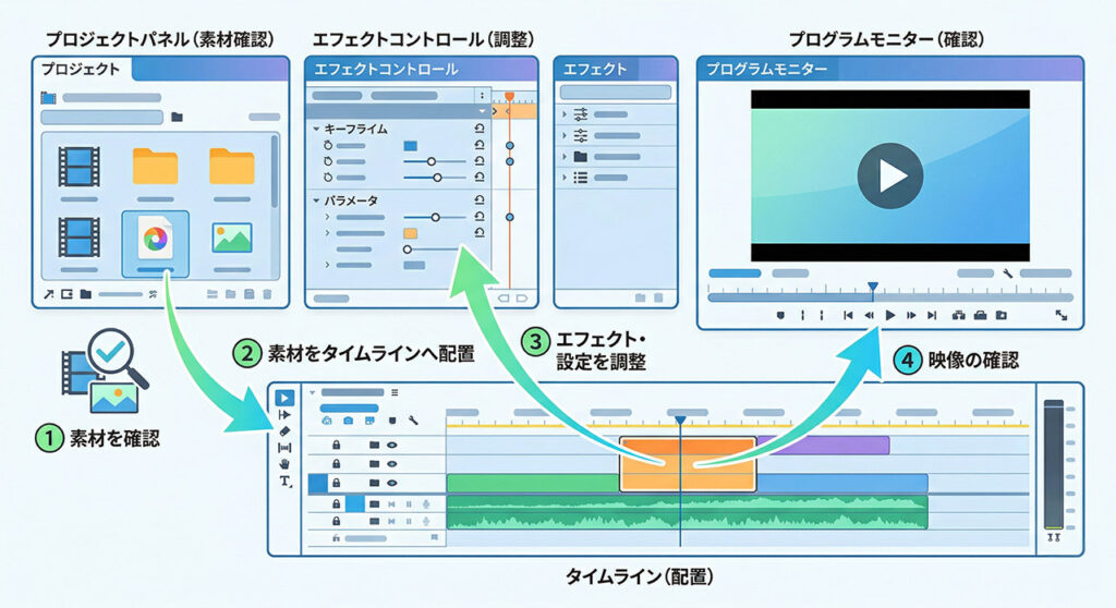 Premiere Pro ワークスペース パネル配置