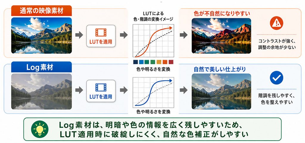 カラーグレーディングする際のLog素材をについて